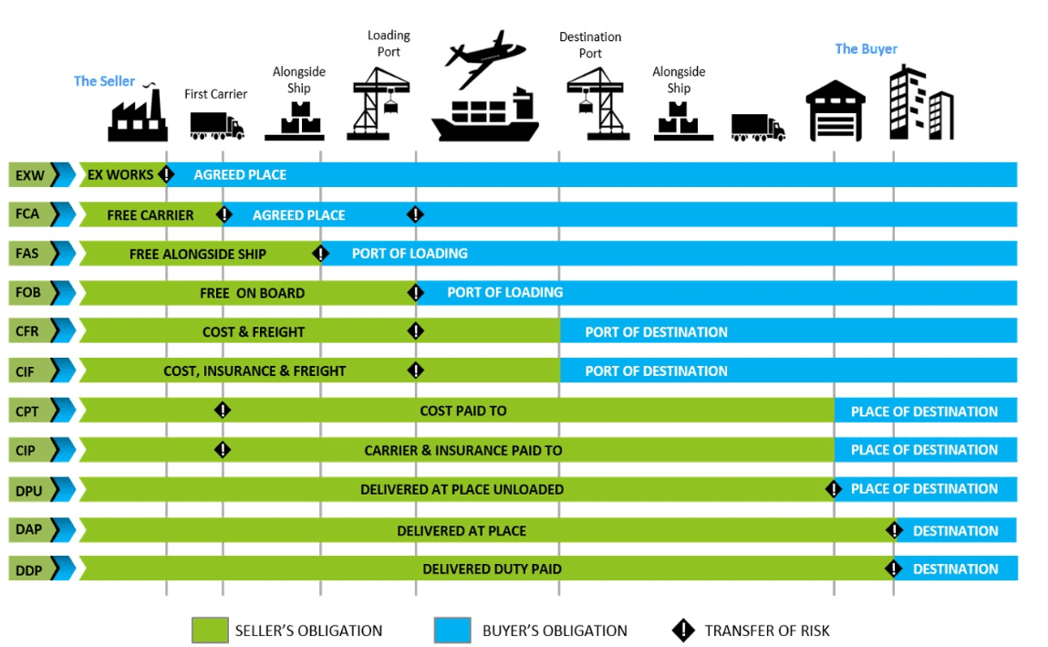 What Are Incoterms and Why Do They Matter?